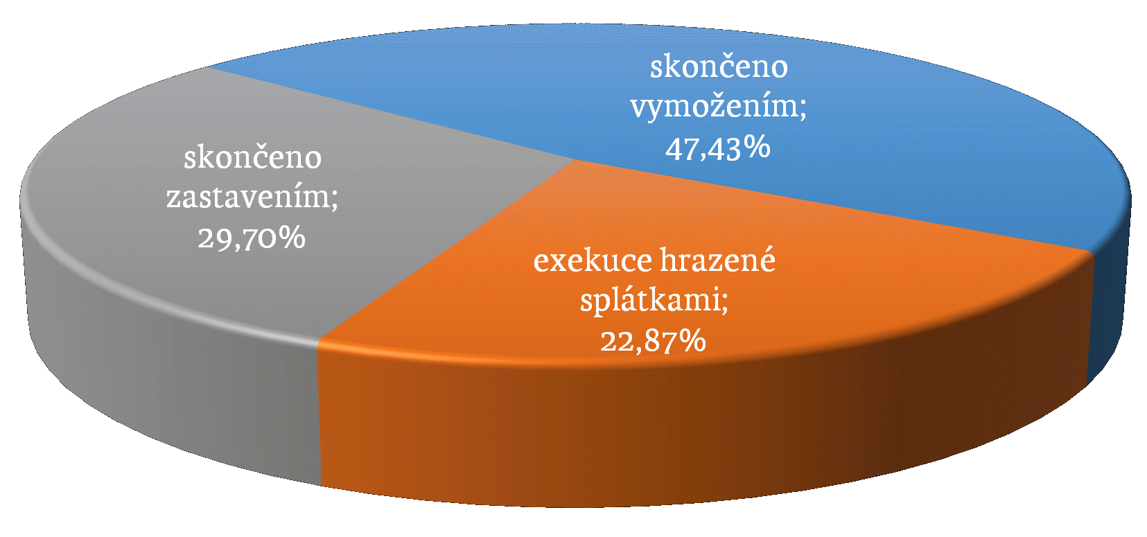 Výsledek exekuce